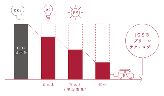 CO2ゼロ・エミッションの達成
