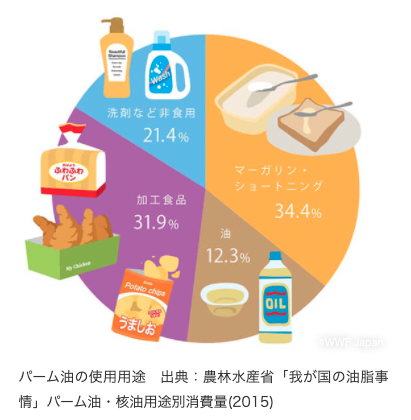 パーム油の使用用途