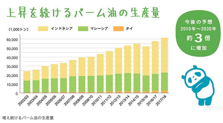 上昇を続けるパーム油の生産量