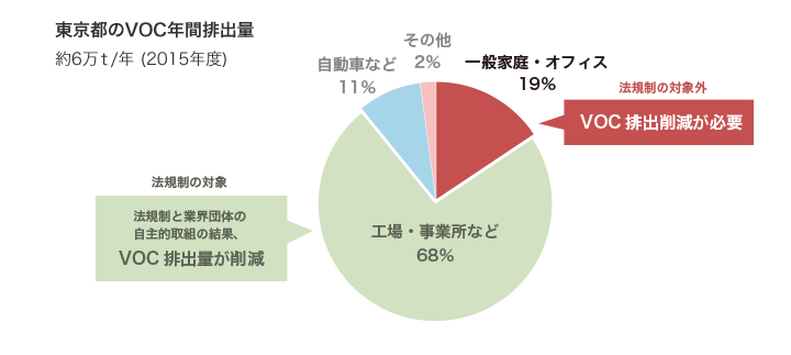 東京都のVOC年間排出量