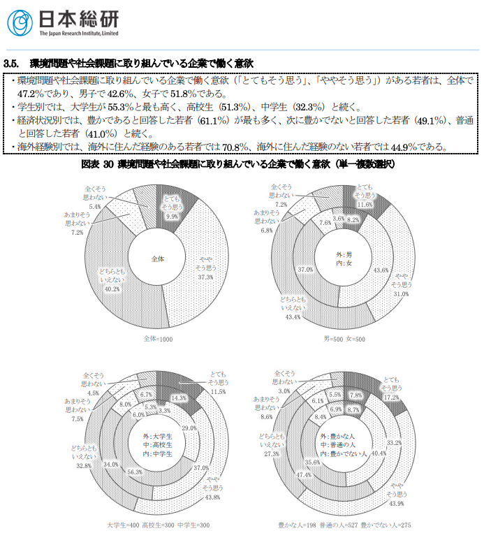 環境問題や社会課題に取り組んでいる企業で働く意欲 