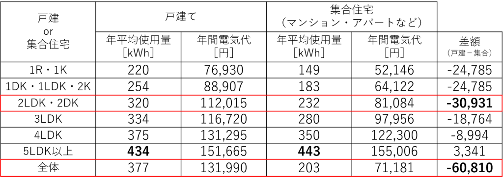  戸建て or マンション（集合住宅）