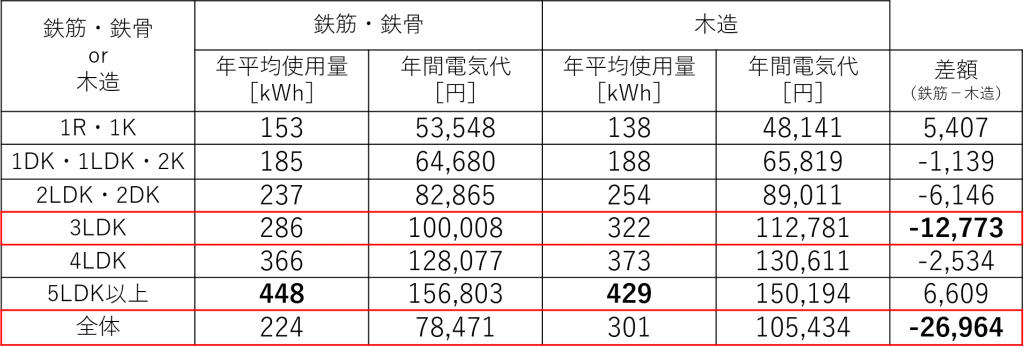 ② 鉄筋・鉄骨 or 木造
