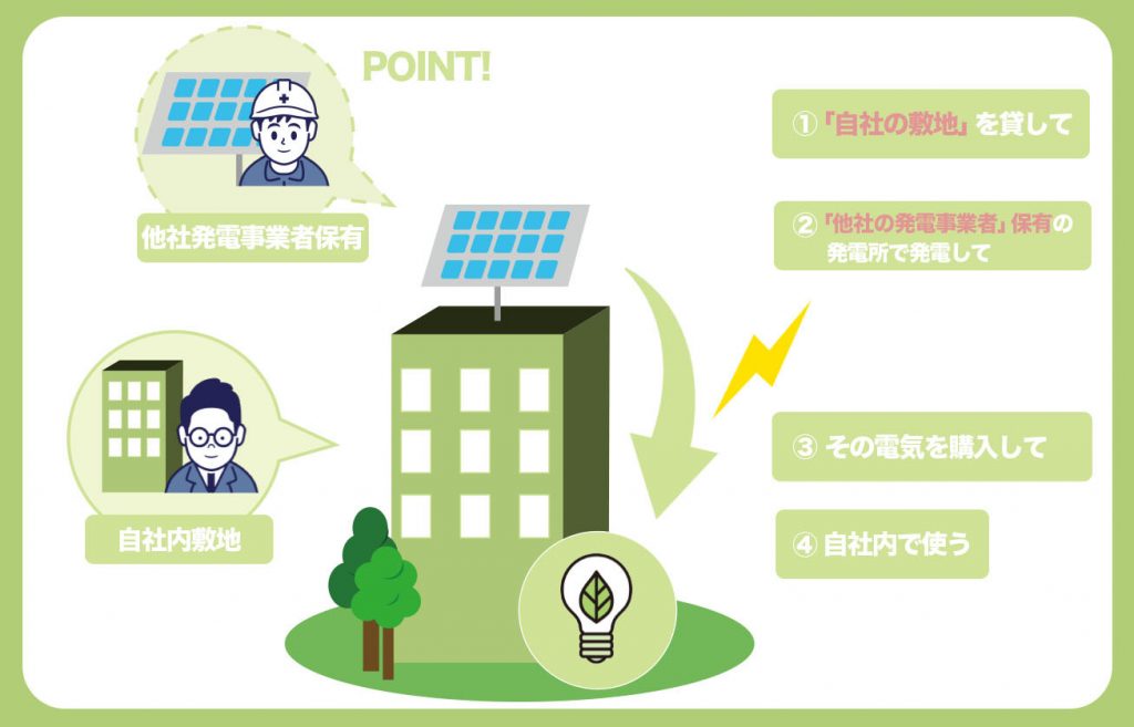 ①「自社の敷地」を貸して②「他社の発電事業者」保有の発電所で発電して