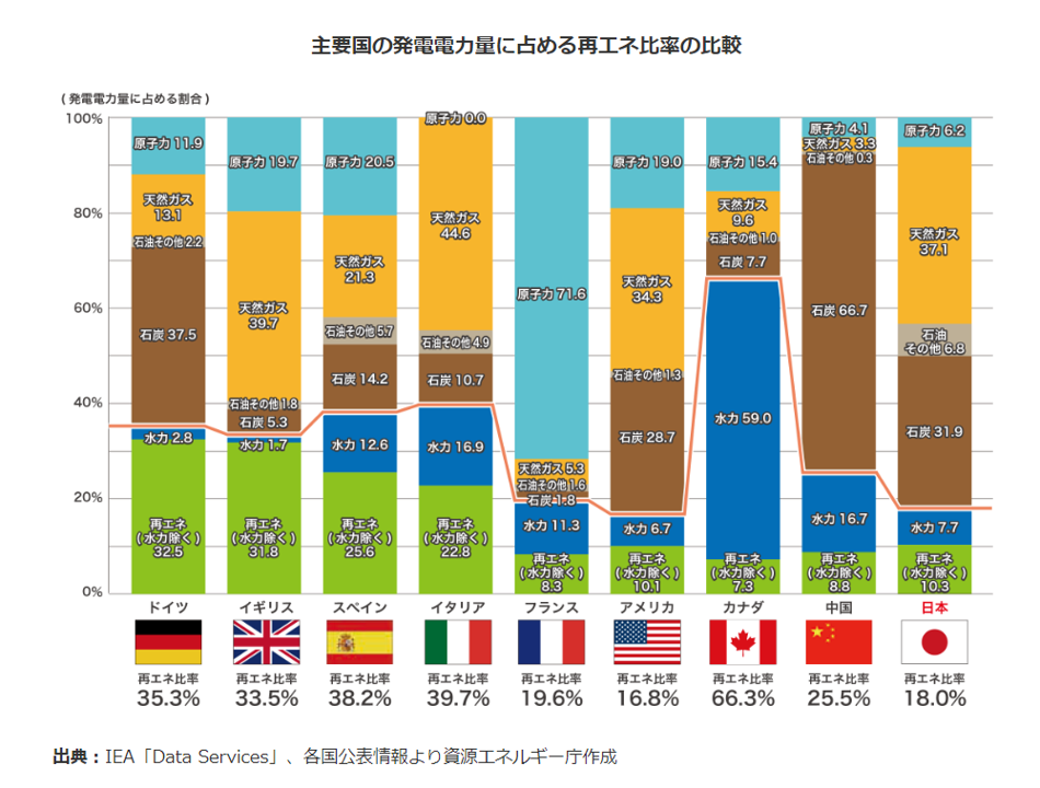主要国の発電電力量に占める再エネ比率の比較