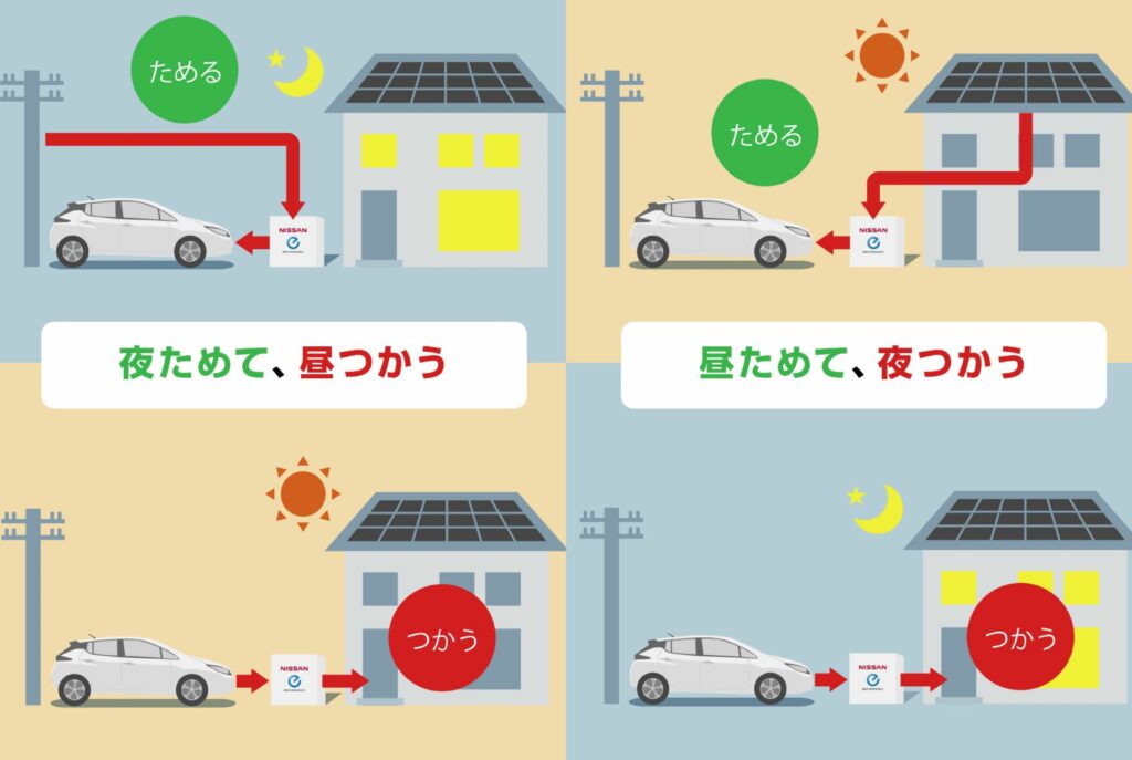 夜ためて、昼つかう 昼ためて、夜つかう