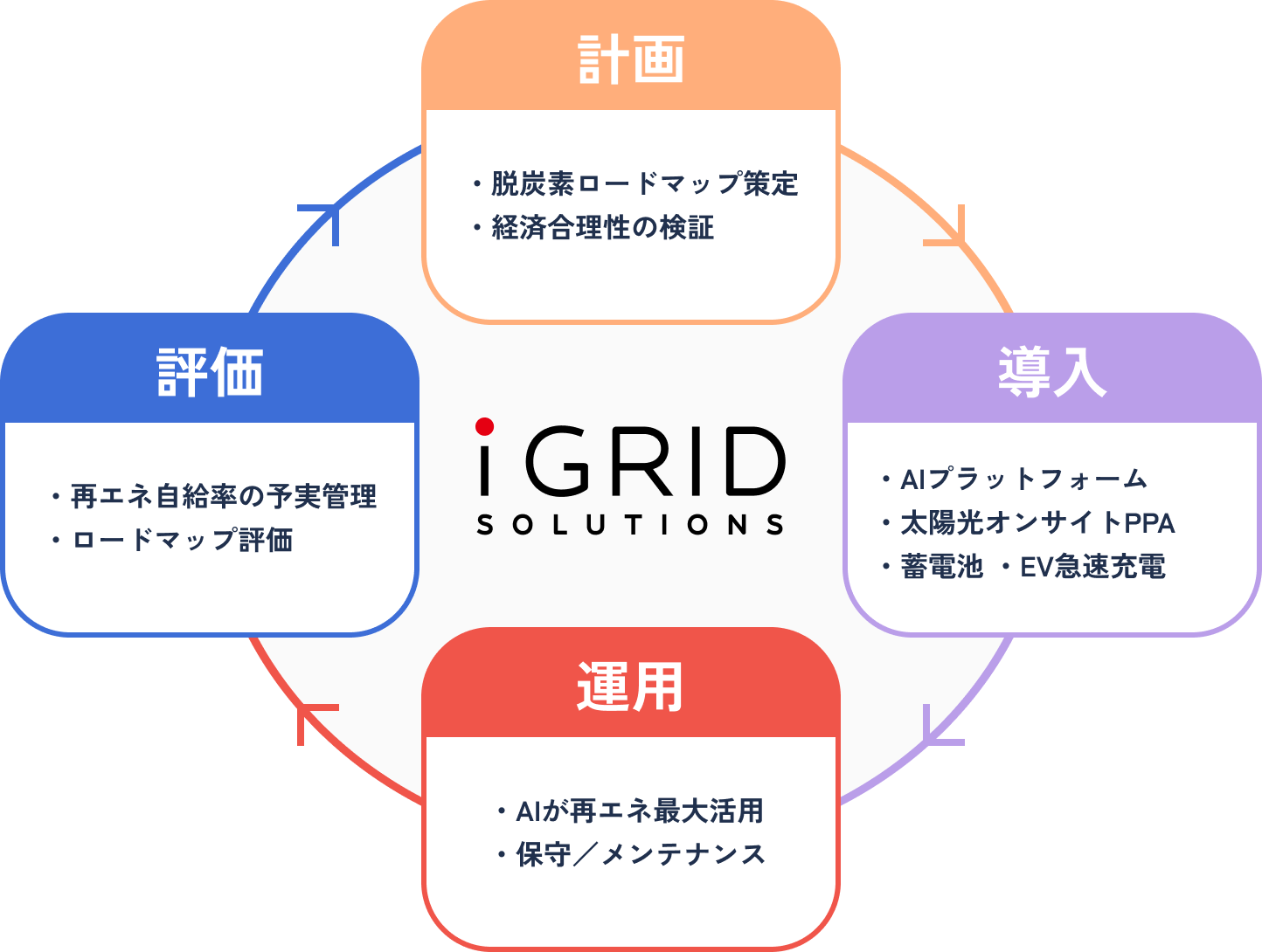 計画 / 導入 / 運用 / 評価
